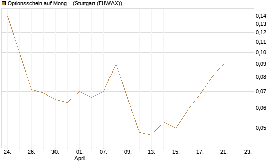 Optionsschein auf MongoDB,  [Goldman Sachs Bank Europe SE] Chart