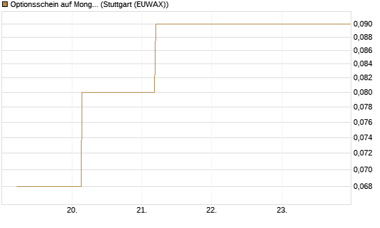 Optionsschein auf MongoDB,  [Goldman Sachs Bank Europe SE] Chart