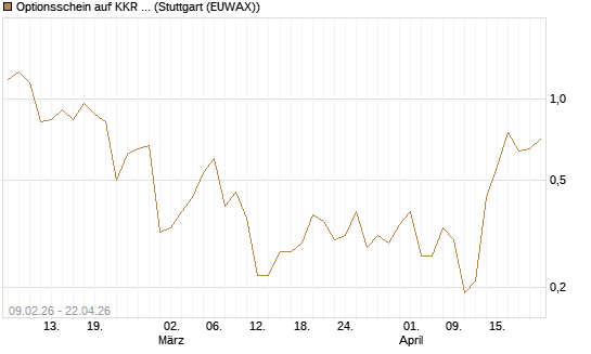 Optionsschein auf KKR & Co. [Goldman Sachs Bank Europe SE] Chart