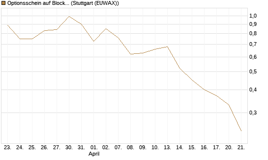 Optionsschein auf Block [Goldman Sachs Bank Europe SE] Chart