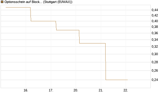 Optionsschein auf Block [Goldman Sachs Bank Europe SE] Chart