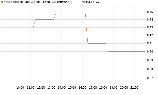 Optionsschein auf Cancom [Goldman Sachs Bank Europe SE] Chart