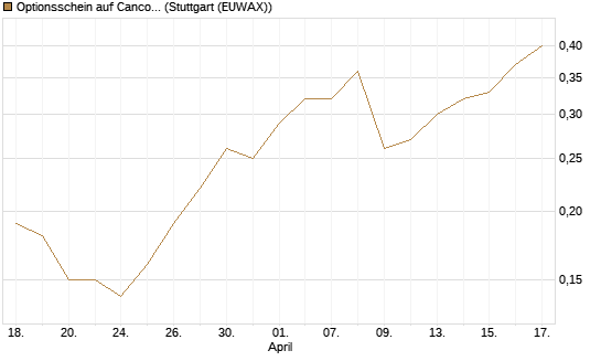 Optionsschein auf Cancom [Goldman Sachs Bank Europe SE] Chart