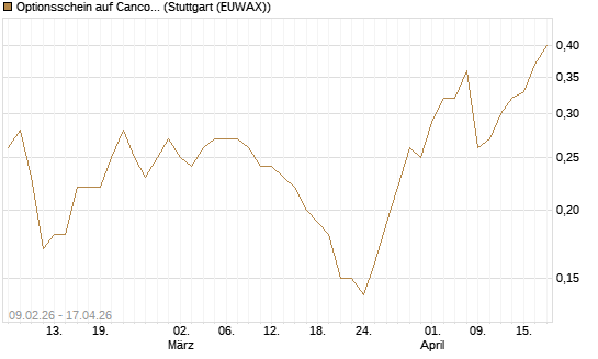 Optionsschein auf Cancom [Goldman Sachs Bank Europe SE] Chart