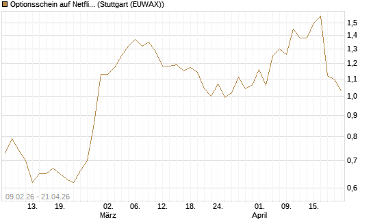 Optionsschein auf Netflix [Goldman Sachs Bank Europe SE] Chart