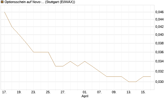 Optionsschein auf Novo-Nordisk [Goldman Sachs Bank Europe SE] Chart