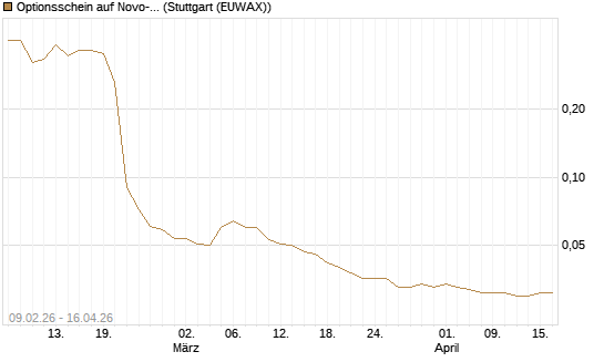 Optionsschein auf Novo-Nordisk [Goldman Sachs Bank Europe SE] Chart