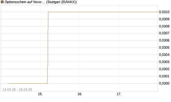 Optionsschein auf Novo-Nordisk [Goldman Sachs Bank Europe SE] Chart