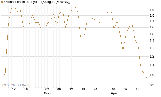 Optionsschein auf Lyft A  [Goldman Sachs Bank Europe SE] Chart