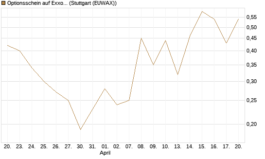 Optionsschein auf Exxon Mobil [Goldman Sachs Bank Europe SE] Chart