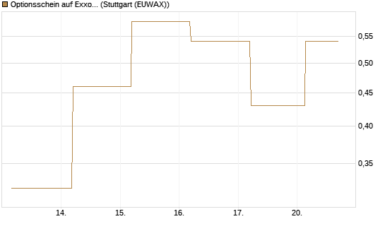 Optionsschein auf Exxon Mobil [Goldman Sachs Bank Europe SE] Chart