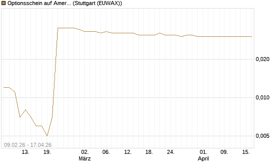 Optionsschein auf American Airlines Group [Goldman Sachs Bank Europe SE] Chart