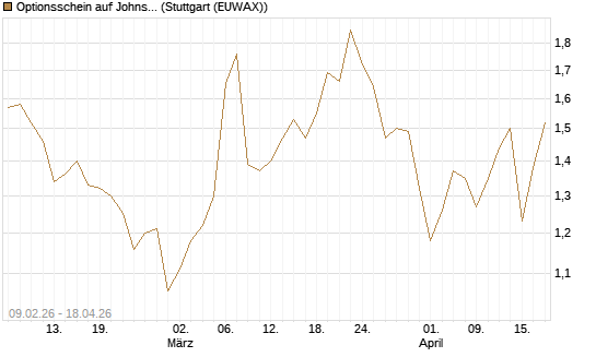 Optionsschein auf Johnson & Johnson [Goldman Sachs Bank Europe SE] Chart