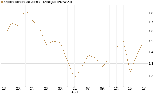 Optionsschein auf Johnson & Johnson [Goldman Sachs Bank Europe SE] Chart