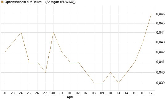 Optionsschein auf Delivery Hero [Goldman Sachs Bank Europe SE] Chart