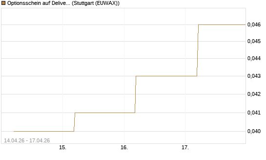 Optionsschein auf Delivery Hero [Goldman Sachs Bank Europe SE] Chart