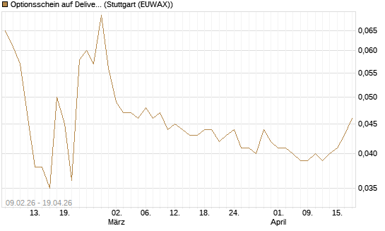 Optionsschein auf Delivery Hero [Goldman Sachs Bank Europe SE] Chart