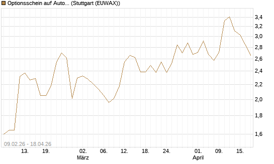 Optionsschein auf Automatic Data Processing [Goldman Sachs Bank Europe SE] Chart