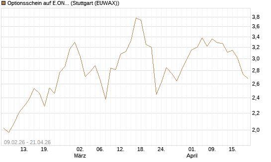 Optionsschein auf E.ON [Goldman Sachs Bank Europe SE] Chart