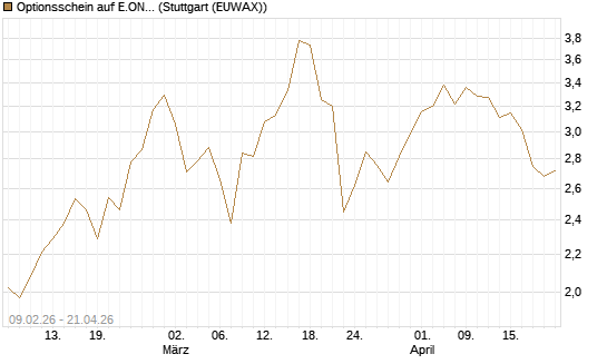 Optionsschein auf E.ON [Goldman Sachs Bank Europe SE] Chart