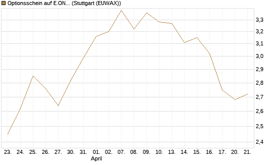 Optionsschein auf E.ON [Goldman Sachs Bank Europe SE] Chart