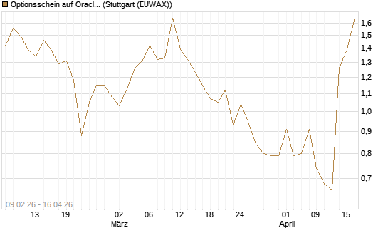 Optionsschein auf Oracle [Goldman Sachs Bank Europe SE] Chart