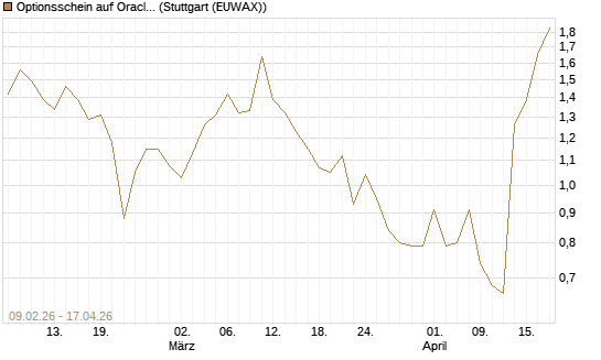 Optionsschein auf Oracle [Goldman Sachs Bank Europe SE] Chart