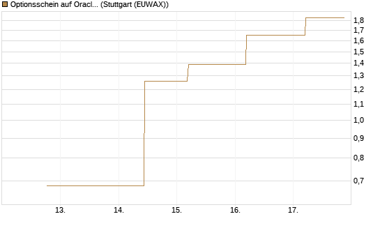 Optionsschein auf Oracle [Goldman Sachs Bank Europe SE] Chart