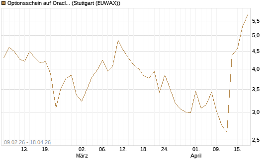 Optionsschein auf Oracle [Goldman Sachs Bank Europe SE] Chart
