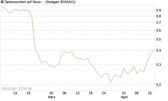 Optionsschein auf Novo-Nordisk [Goldman Sachs Bank Europe SE] Chart