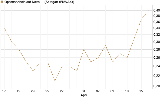 Optionsschein auf Novo-Nordisk [Goldman Sachs Bank Europe SE] Chart