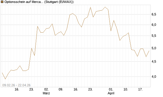 Optionsschein auf MercadoLibre [Goldman Sachs Bank Europe SE] Chart