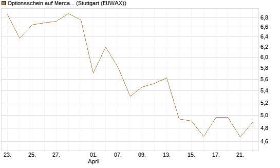 Optionsschein auf MercadoLibre [Goldman Sachs Bank Europe SE] Chart