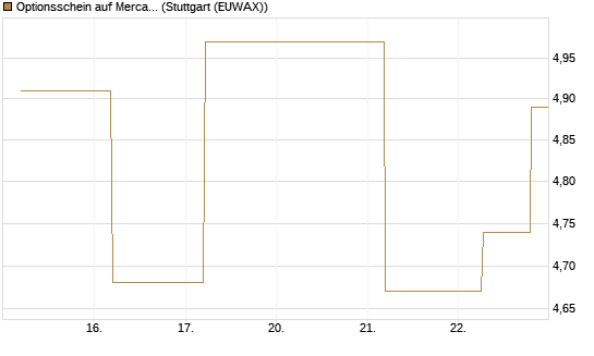 Optionsschein auf MercadoLibre [Goldman Sachs Bank Europe SE] Chart