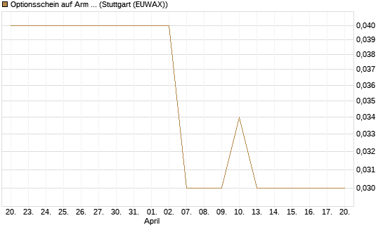 Optionsschein auf Arm Holdings plc. [ADR] [Goldman Sachs Bank Europe SE] Chart