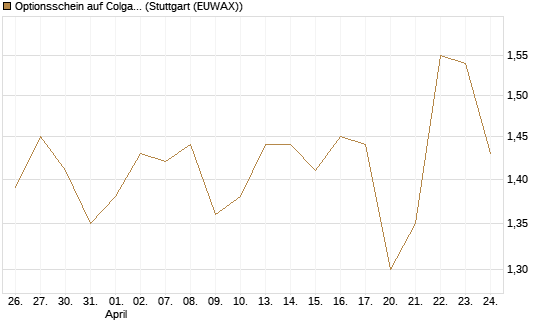 Optionsschein auf Colgate-Palmolive [Goldman Sachs Bank Europe SE] Chart