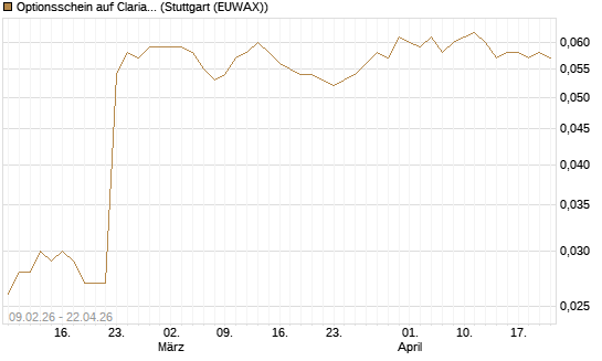 Optionsschein auf Clariant [Goldman Sachs Bank Europe SE] Chart