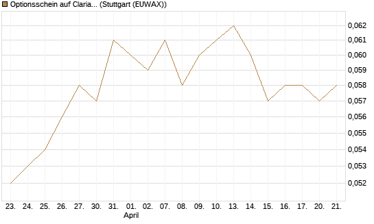 Optionsschein auf Clariant [Goldman Sachs Bank Europe SE] Chart