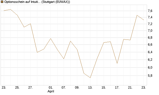 Optionsschein auf Intuitive Surgical [Goldman Sachs Bank Europe SE] Chart