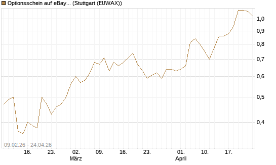 Optionsschein auf eBay [Goldman Sachs Bank Europe SE] Chart