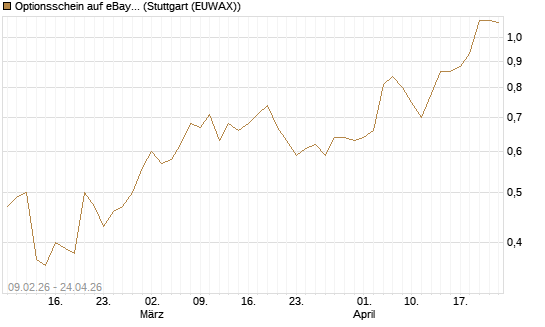 Optionsschein auf eBay [Goldman Sachs Bank Europe SE] Chart