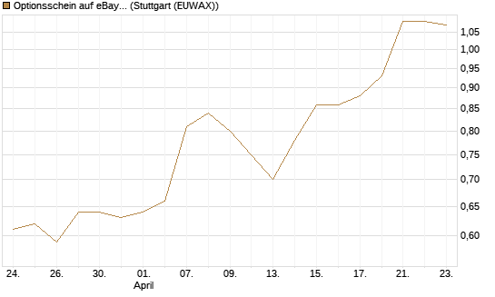Optionsschein auf eBay [Goldman Sachs Bank Europe SE] Chart