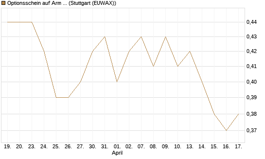 Optionsschein auf Arm Holdings plc. [ADR] [Goldman Sachs Bank Europe SE] Chart