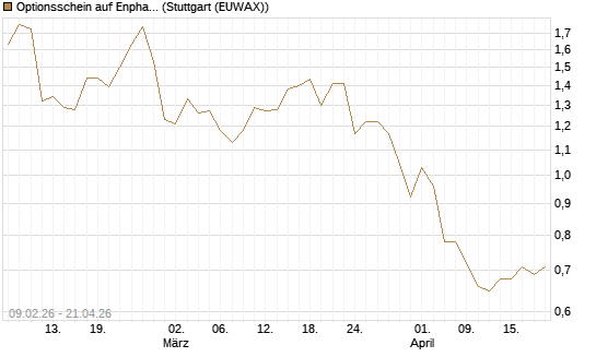 Optionsschein auf Enphase Energy [Goldman Sachs Bank Europe SE] Chart