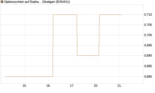 Optionsschein auf Enphase Energy [Goldman Sachs Bank Europe SE] Chart