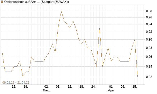 Optionsschein auf Arm Holdings plc. [ADR] [Goldman Sachs Bank Europe SE] Chart