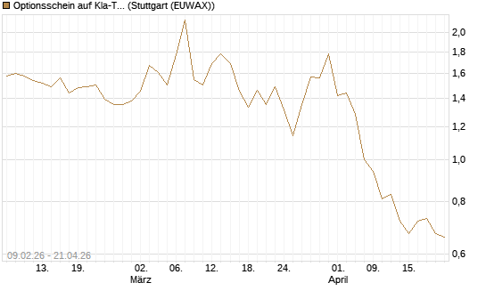 Optionsschein auf Kla-Tencor [Goldman Sachs Bank Europe SE] Chart