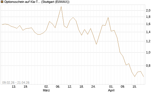 Optionsschein auf Kla-Tencor [Goldman Sachs Bank Europe SE] Chart