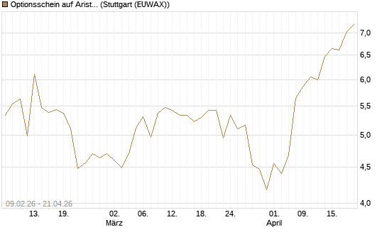 Optionsschein auf Arista Networks Inc [Goldman Sachs Bank Europe SE] Chart