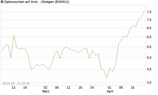 Optionsschein auf Arista Networks Inc [Goldman Sachs Bank Europe SE] Chart